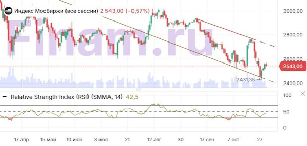 У рынка нет сильных корпоративных или геополитических драйверов